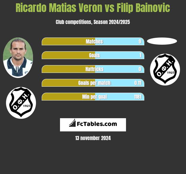 Ricardo Matias Veron vs Filip Bainovic h2h player stats