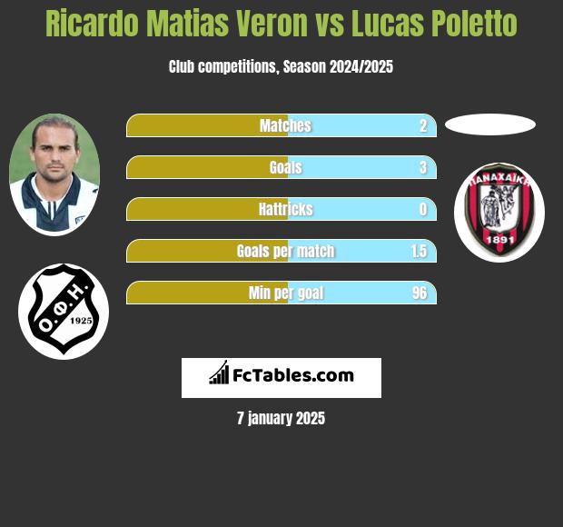 Ricardo Matias Veron vs Lucas Poletto h2h player stats