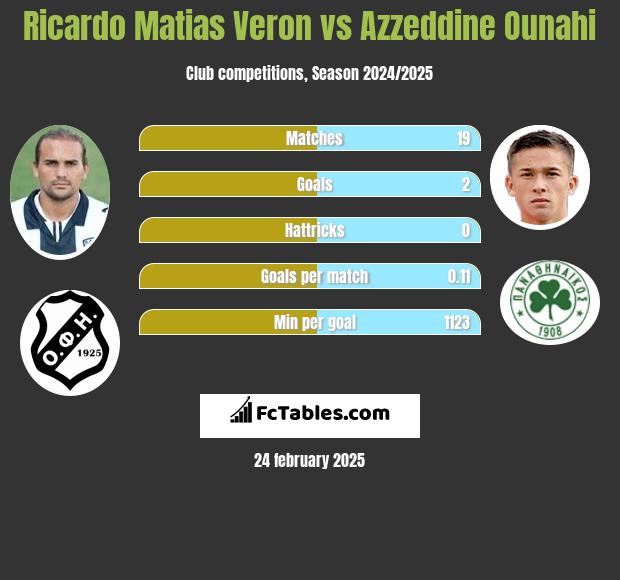 Ricardo Matias Veron vs Azzeddine Ounahi h2h player stats