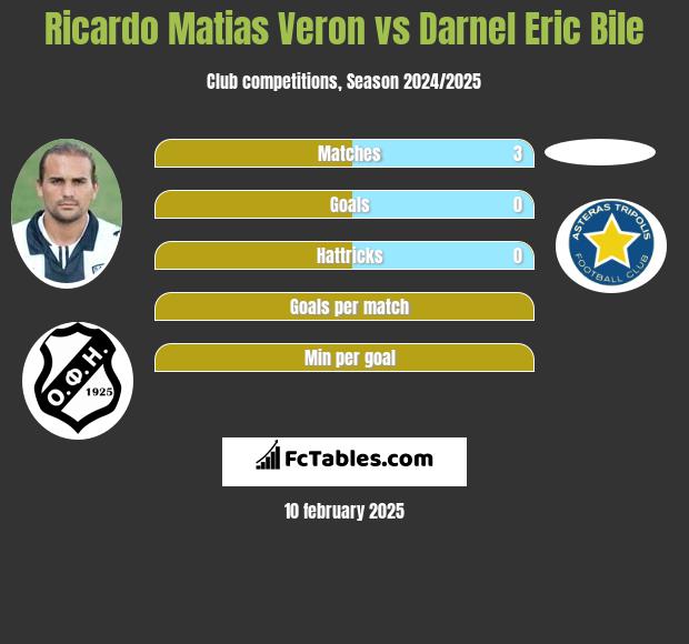 Ricardo Matias Veron vs Darnel Eric Bile h2h player stats