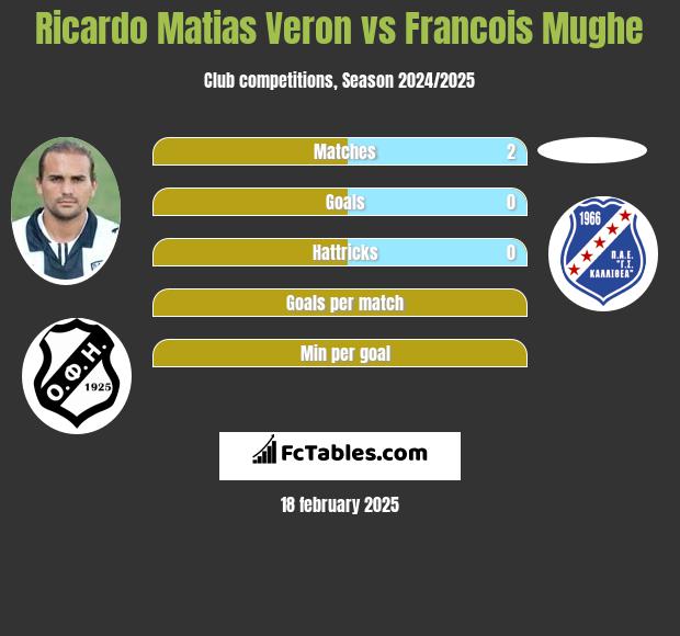 Ricardo Matias Veron vs Francois Mughe h2h player stats