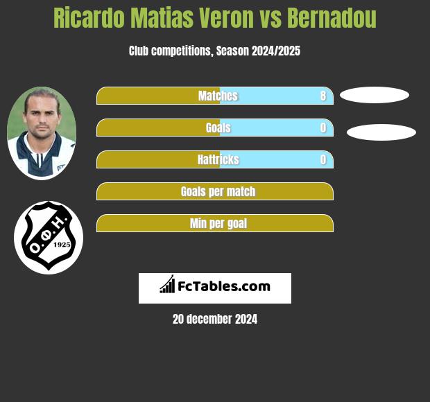 Ricardo Matias Veron vs Bernadou h2h player stats