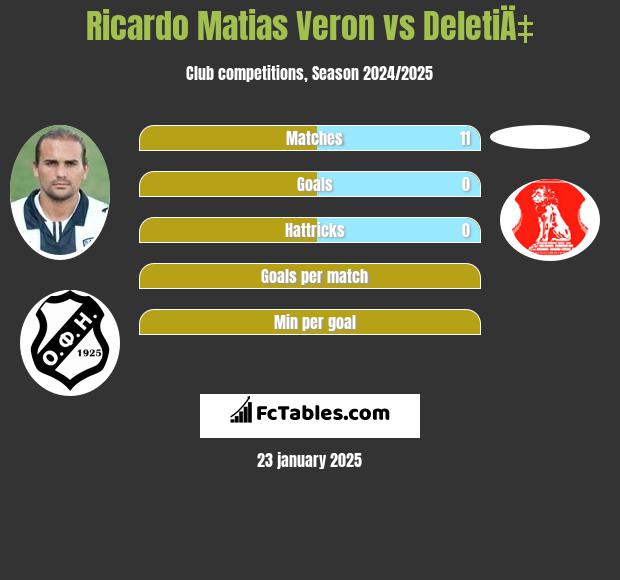 Ricardo Matias Veron vs DeletiÄ‡ h2h player stats