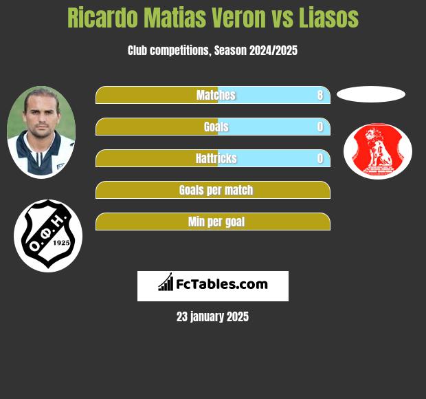 Ricardo Matias Veron vs Liasos h2h player stats