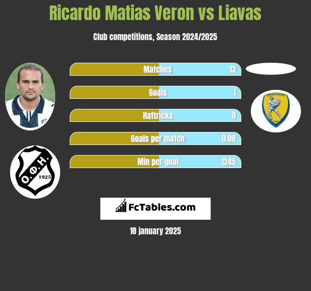 Ricardo Matias Veron vs Liavas h2h player stats