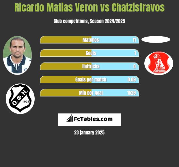 Ricardo Matias Veron vs Chatzistravos h2h player stats