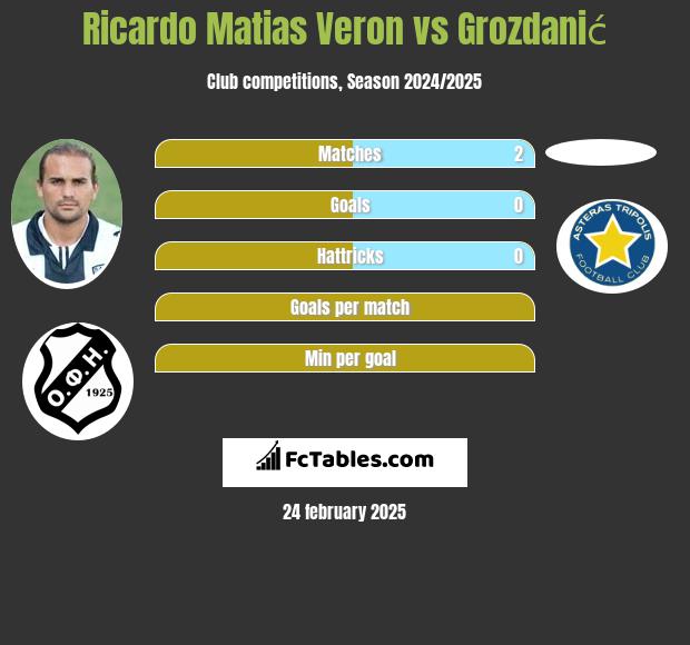 Ricardo Matias Veron vs Grozdanić h2h player stats