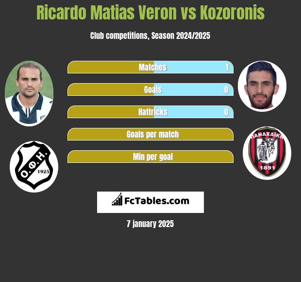 Ricardo Matias Veron vs Kozoronis h2h player stats