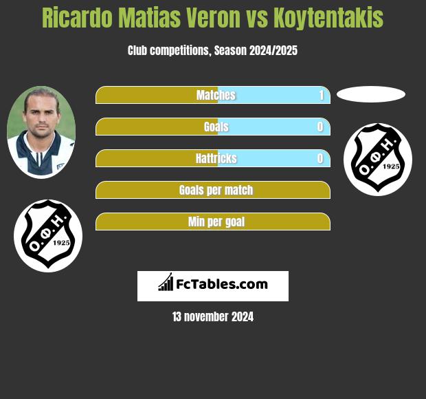 Ricardo Matias Veron vs Koytentakis h2h player stats