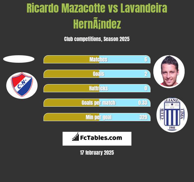 Ricardo Mazacotte vs Lavandeira HernÃ¡ndez h2h player stats