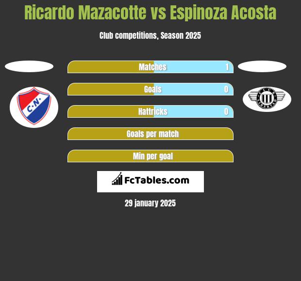 Ricardo Mazacotte vs Espinoza Acosta h2h player stats