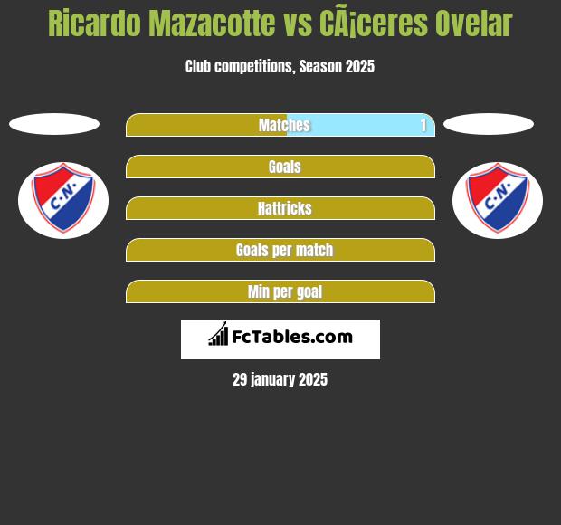 Ricardo Mazacotte vs CÃ¡ceres Ovelar h2h player stats