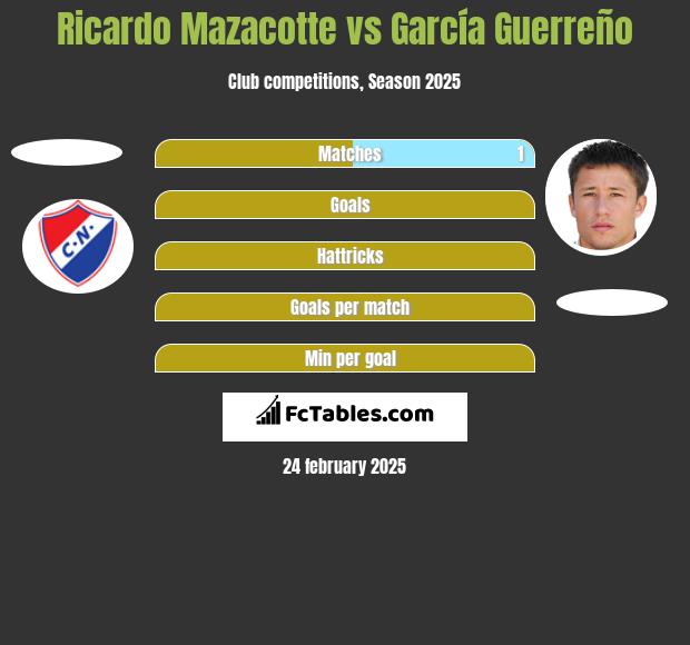 Ricardo Mazacotte vs García Guerreño h2h player stats