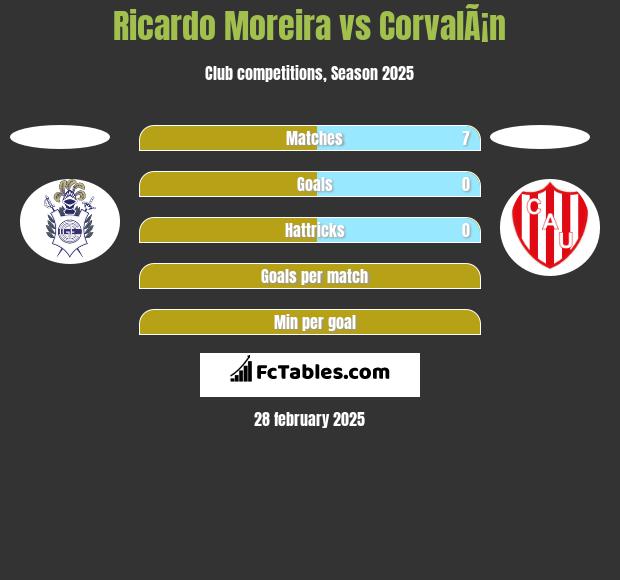 Ricardo Moreira vs CorvalÃ¡n h2h player stats