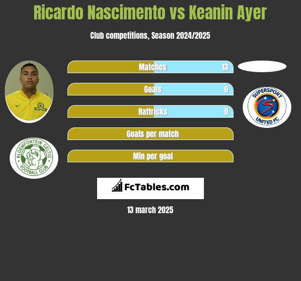 Ricardo Nascimento vs Keanin Ayer h2h player stats