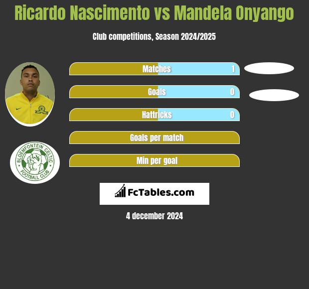 Ricardo Nascimento vs Mandela Onyango h2h player stats