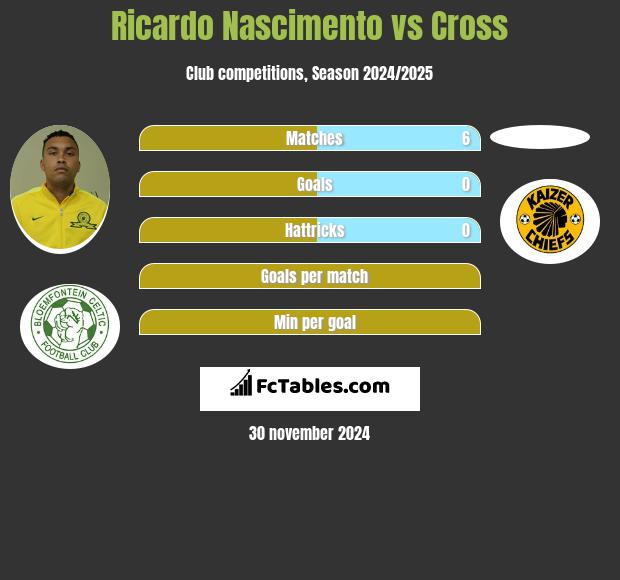 Ricardo Nascimento vs Cross h2h player stats