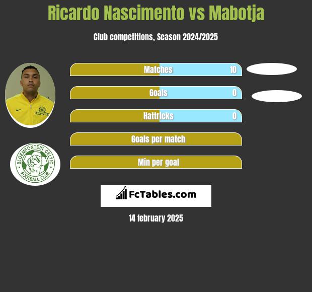 Ricardo Nascimento vs Mabotja h2h player stats