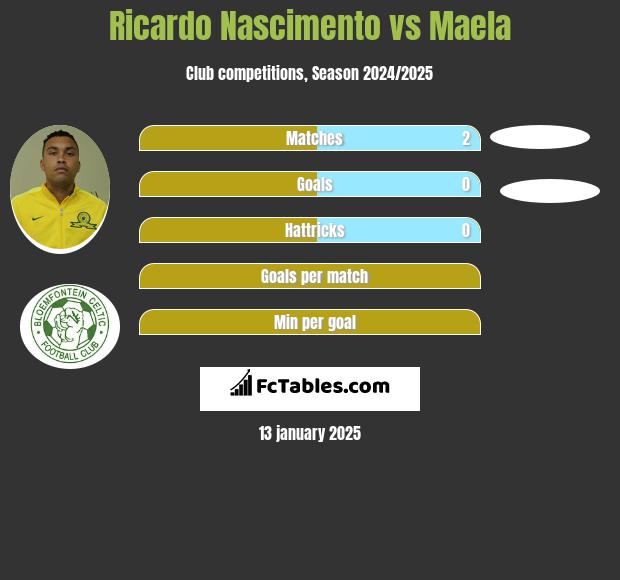 Ricardo Nascimento vs Maela h2h player stats