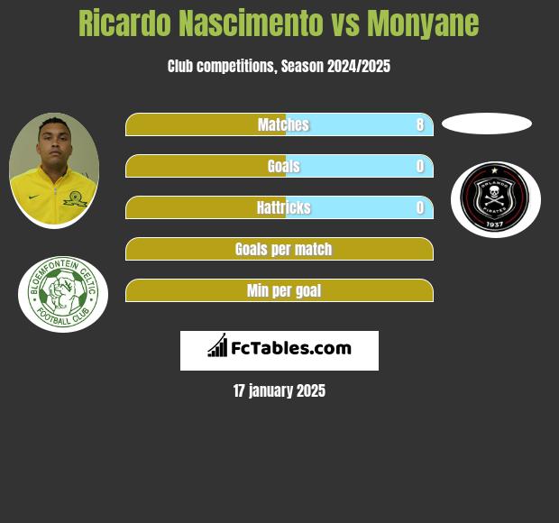 Ricardo Nascimento vs Monyane h2h player stats