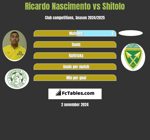 Ricardo Nascimento vs Shitolo h2h player stats