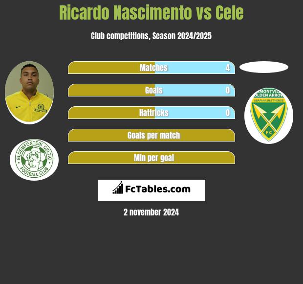 Ricardo Nascimento vs Cele h2h player stats