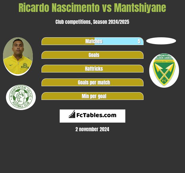 Ricardo Nascimento vs Mantshiyane h2h player stats