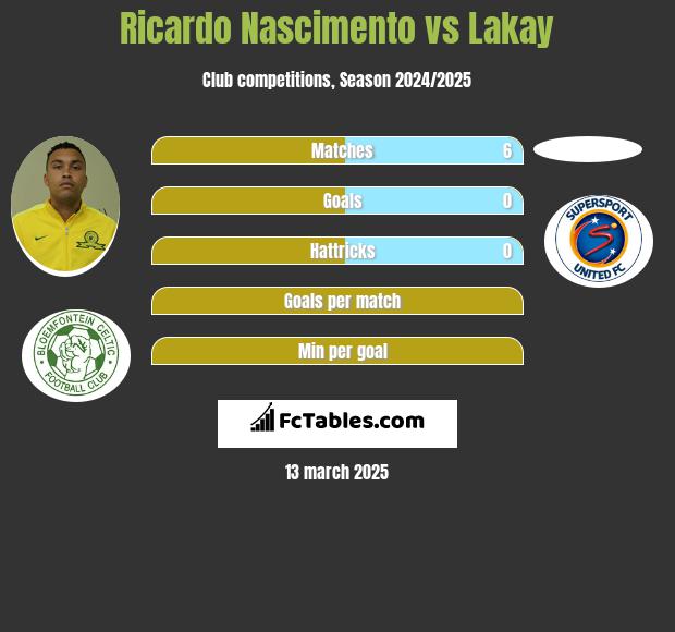 Ricardo Nascimento vs Lakay h2h player stats