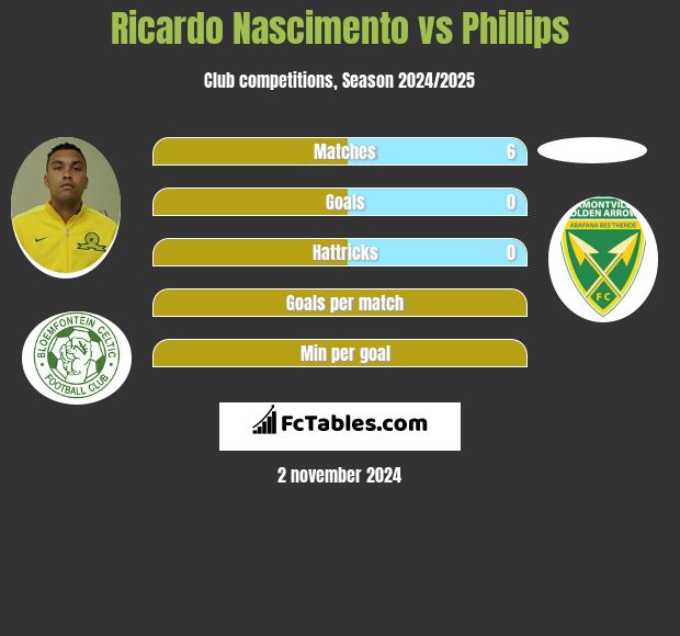 Ricardo Nascimento vs Phillips h2h player stats