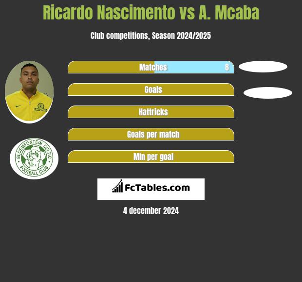 Ricardo Nascimento vs A. Mcaba h2h player stats