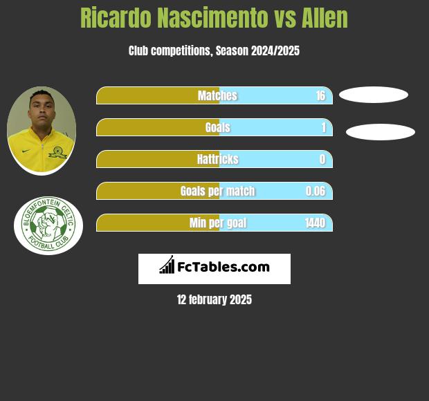 Ricardo Nascimento vs Allen h2h player stats