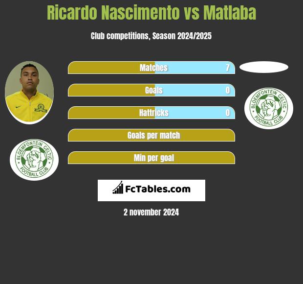 Ricardo Nascimento vs Matlaba h2h player stats