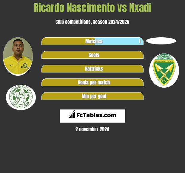 Ricardo Nascimento vs Nxadi h2h player stats