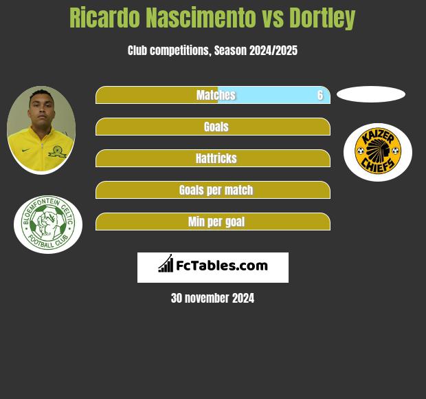 Ricardo Nascimento vs Dortley h2h player stats