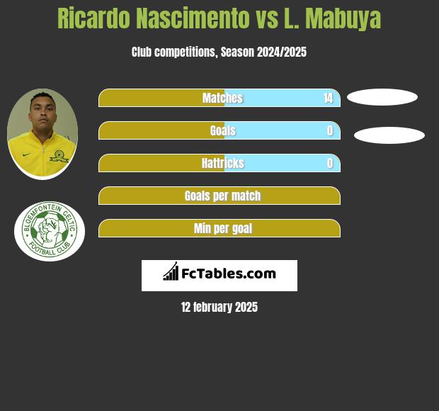 Ricardo Nascimento vs L. Mabuya h2h player stats