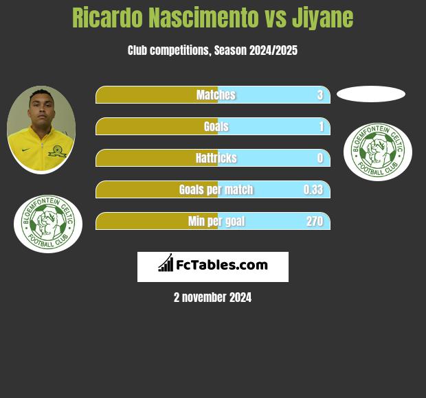 Ricardo Nascimento vs Jiyane h2h player stats