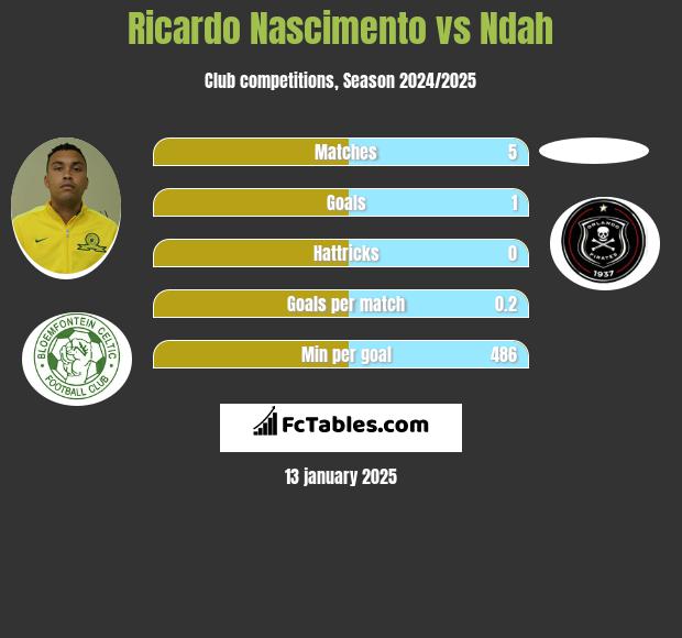 Ricardo Nascimento vs Ndah h2h player stats