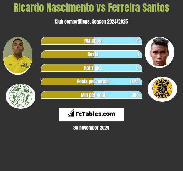 Ricardo Nascimento vs Ferreira Santos h2h player stats