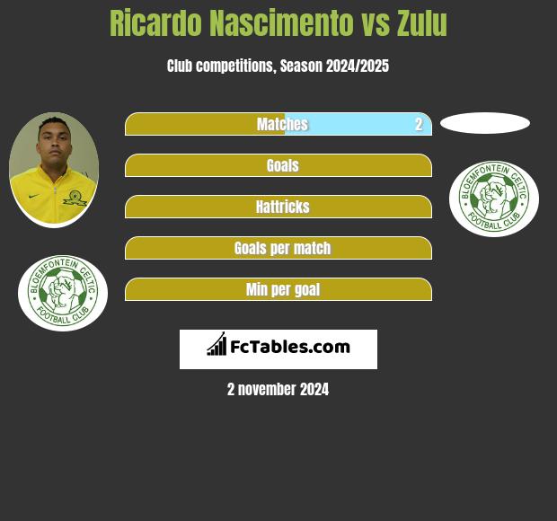 Ricardo Nascimento vs Zulu h2h player stats