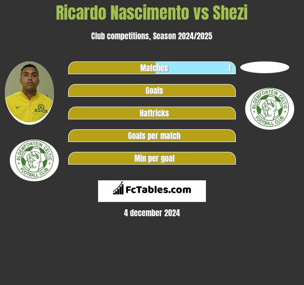 Ricardo Nascimento vs Shezi h2h player stats