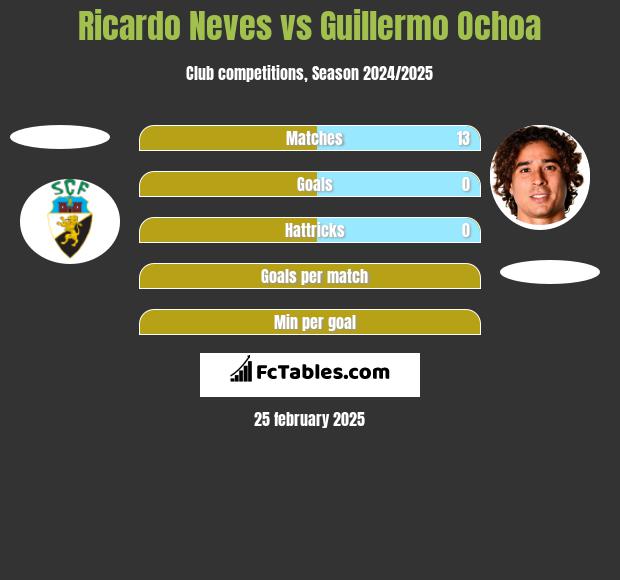 Ricardo Neves vs Guillermo Ochoa h2h player stats