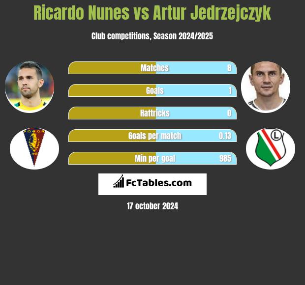 Ricardo Nunes vs Artur Jedrzejczyk h2h player stats