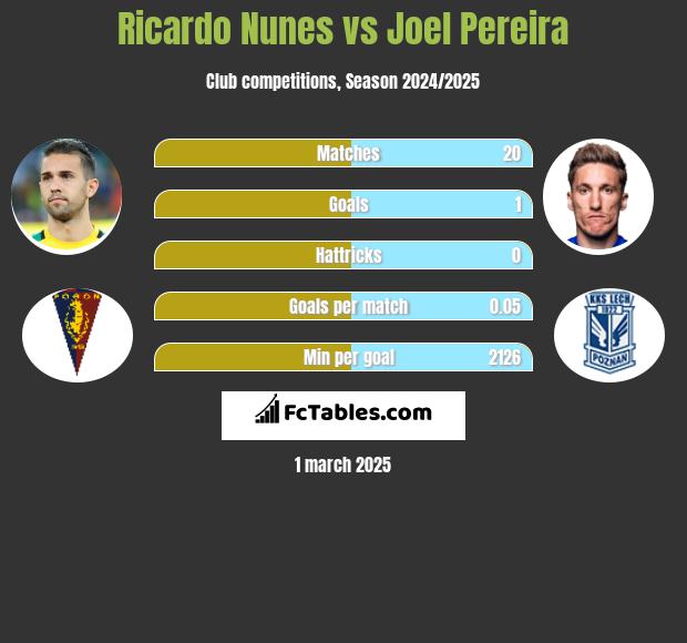 Ricardo Nunes vs Joel Pereira h2h player stats