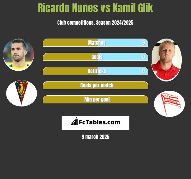 Ricardo Nunes vs Kamil Glik h2h player stats