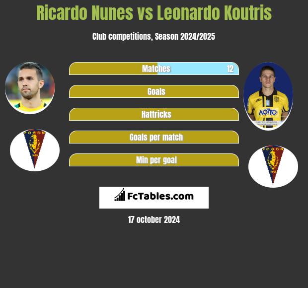 Ricardo Nunes vs Leonardo Koutris h2h player stats