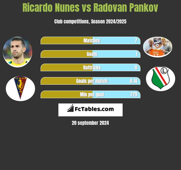 Ricardo Nunes vs Radovan Pankov h2h player stats