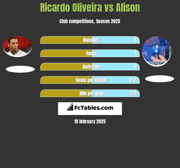 Ricardo Oliveira vs Alison h2h player stats