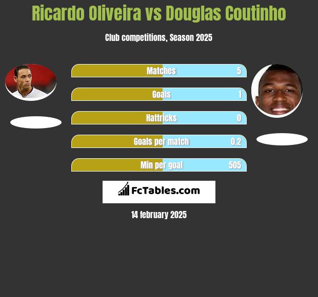 Ricardo Oliveira vs Douglas Coutinho h2h player stats