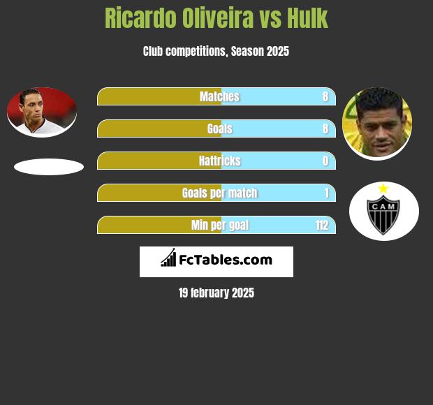 Ricardo Oliveira vs Hulk h2h player stats