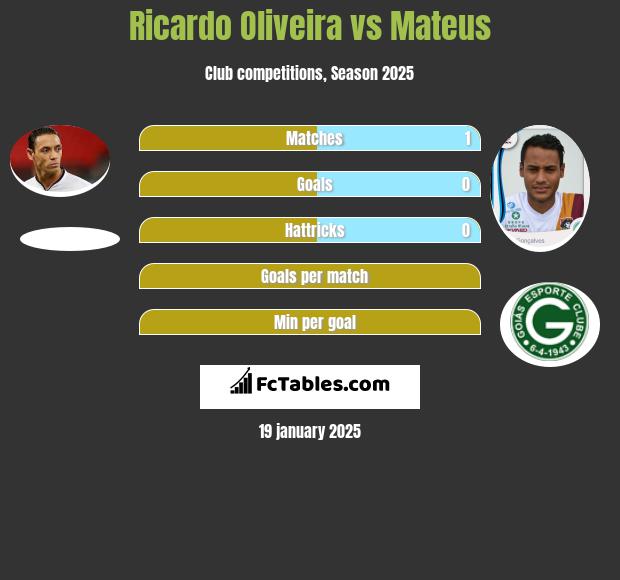 Ricardo Oliveira vs Mateus h2h player stats